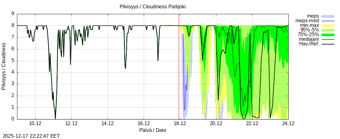 Per&auml;meren rannikkoalue - Pattijoki: tuntiennuste