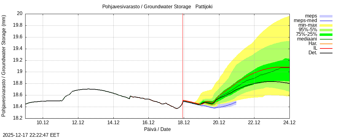 Per&auml;meren rannikkoalue - Pattijoki: tuntiennuste