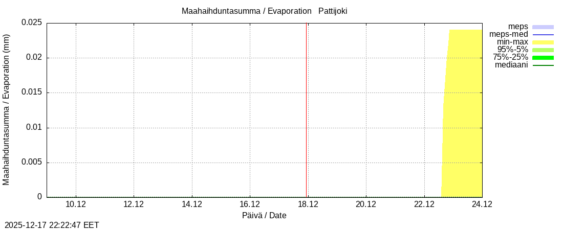 Per&auml;meren rannikkoalue - Pattijoki: tuntiennuste