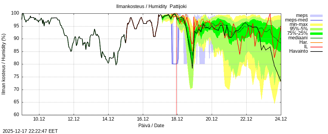 Per&auml;meren rannikkoalue - Pattijoki: tuntiennuste