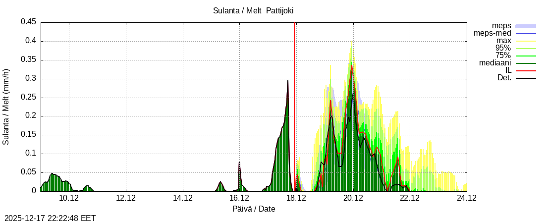 Per&auml;meren rannikkoalue - Pattijoki: tuntiennuste