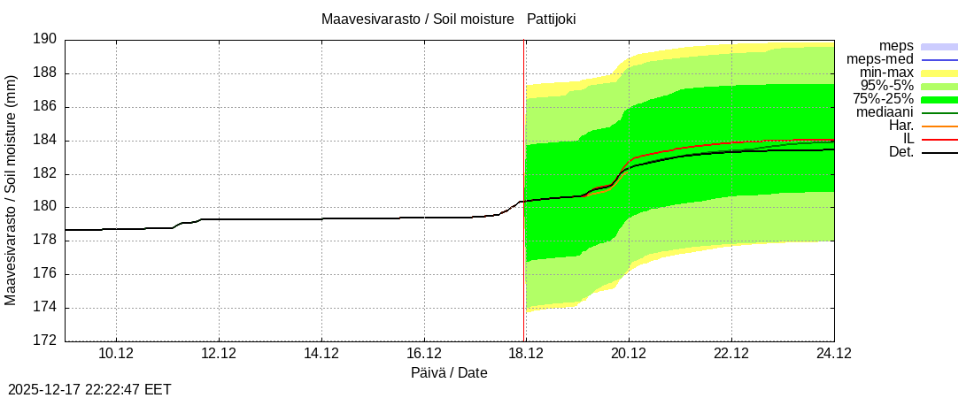 Per&auml;meren rannikkoalue - Pattijoki: tuntiennuste