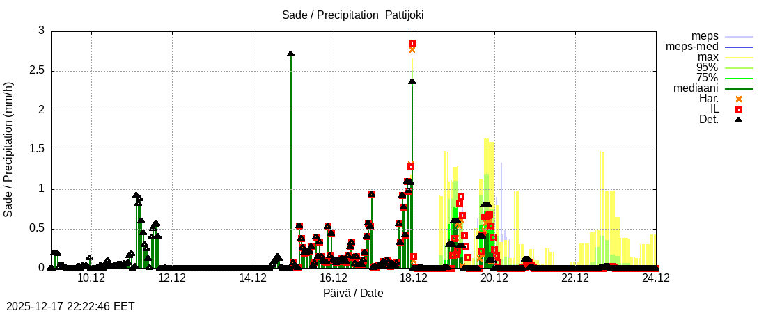Per&auml;meren rannikkoalue - Pattijoki: tuntiennuste