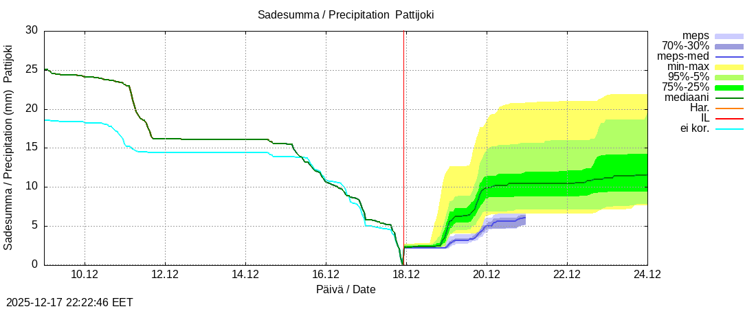 Per&auml;meren rannikkoalue - Pattijoki: tuntiennuste