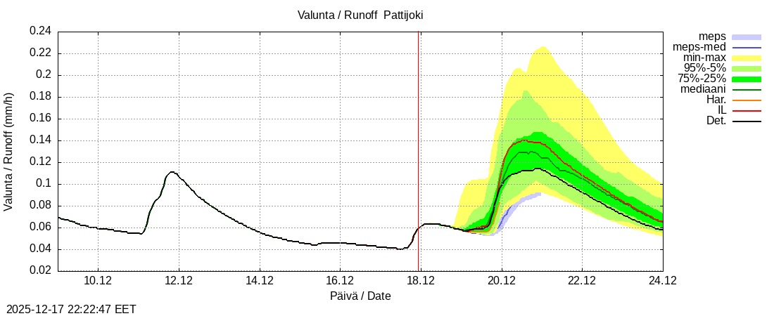Per&auml;meren rannikkoalue - Pattijoki: tuntiennuste