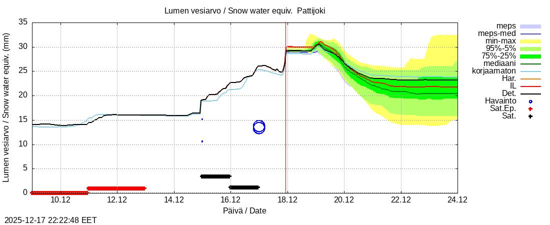 Per&auml;meren rannikkoalue - Pattijoki: tuntiennuste
