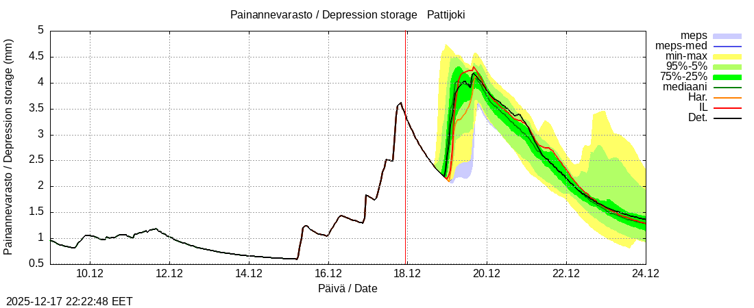 Per&auml;meren rannikkoalue - Pattijoki: tuntiennuste