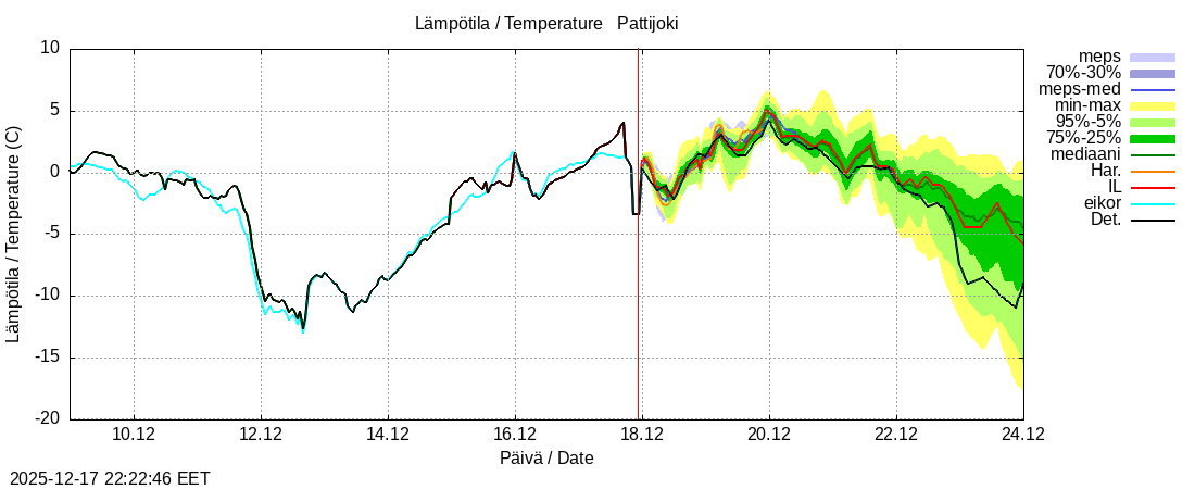 Per&auml;meren rannikkoalue - Pattijoki: tuntiennuste