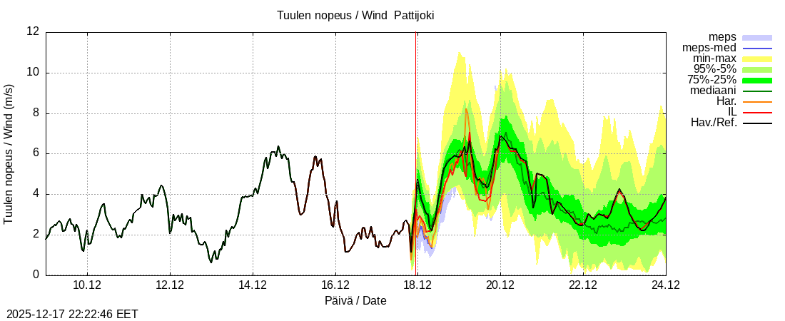 Per&auml;meren rannikkoalue - Pattijoki: tuntiennuste