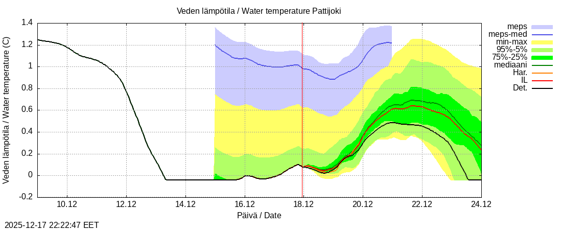 Per&auml;meren rannikkoalue - Pattijoki: tuntiennuste
