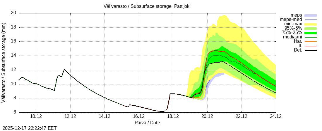 Per&auml;meren rannikkoalue - Pattijoki: tuntiennuste