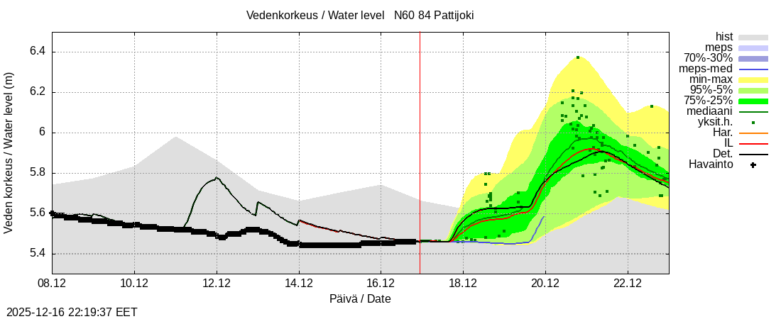 Perämeren rannikkoalue - Pattijoki: tuntiennuste