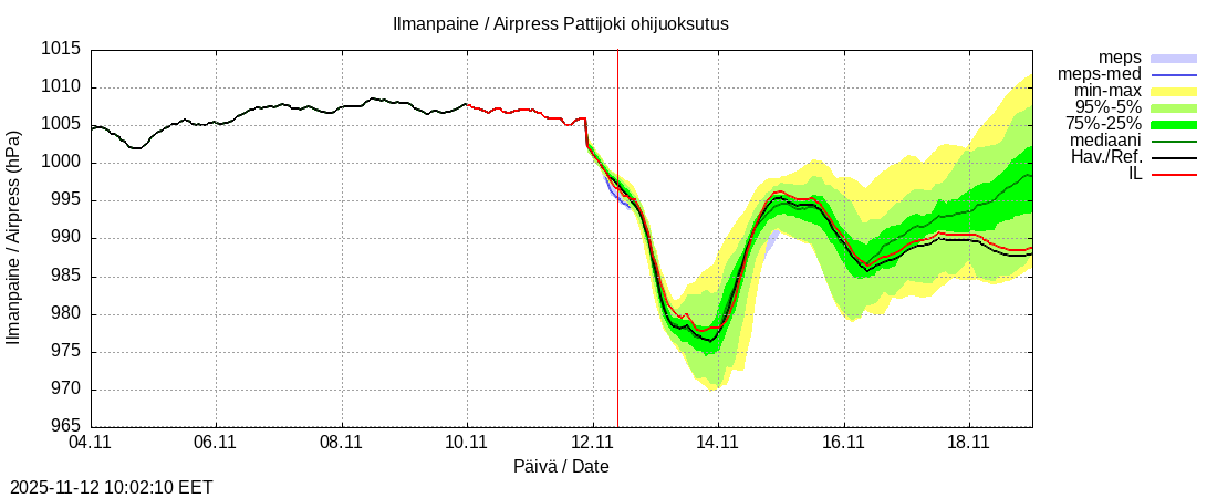 Per&auml;meren rannikkoalue - Pattijoki ohijuoksutus: tuntiennuste