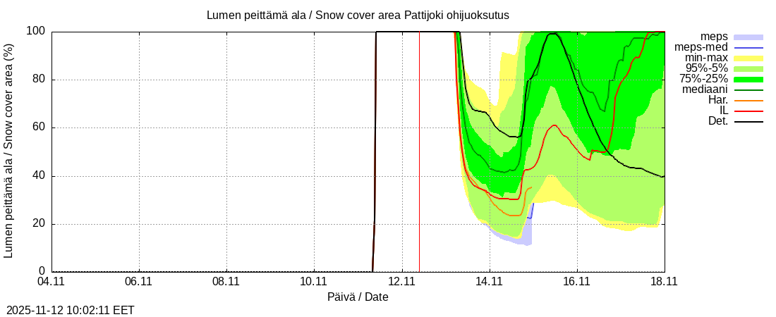 Per&auml;meren rannikkoalue - Pattijoki ohijuoksutus: tuntiennuste