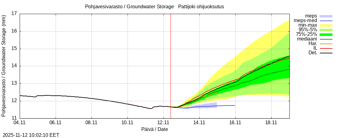 Per&auml;meren rannikkoalue - Pattijoki ohijuoksutus: tuntiennuste
