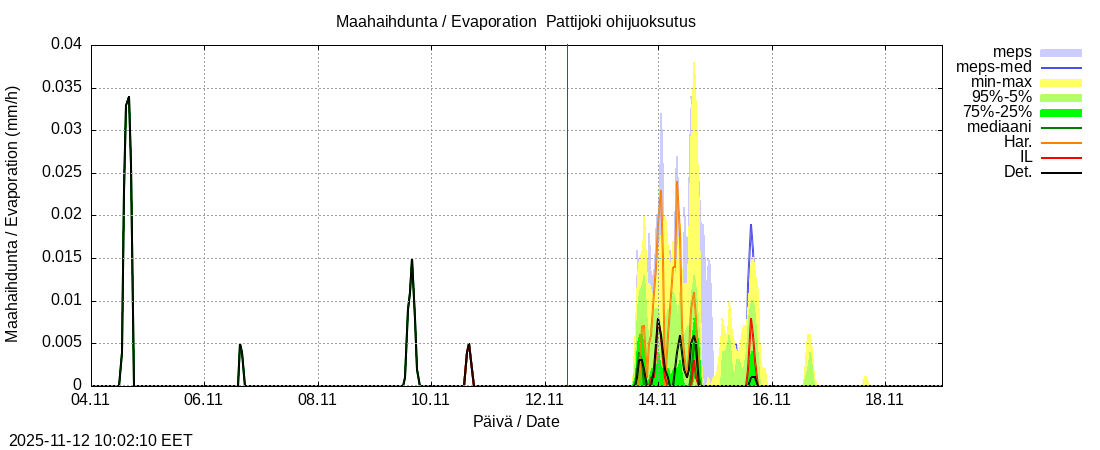 Per&auml;meren rannikkoalue - Pattijoki ohijuoksutus: tuntiennuste