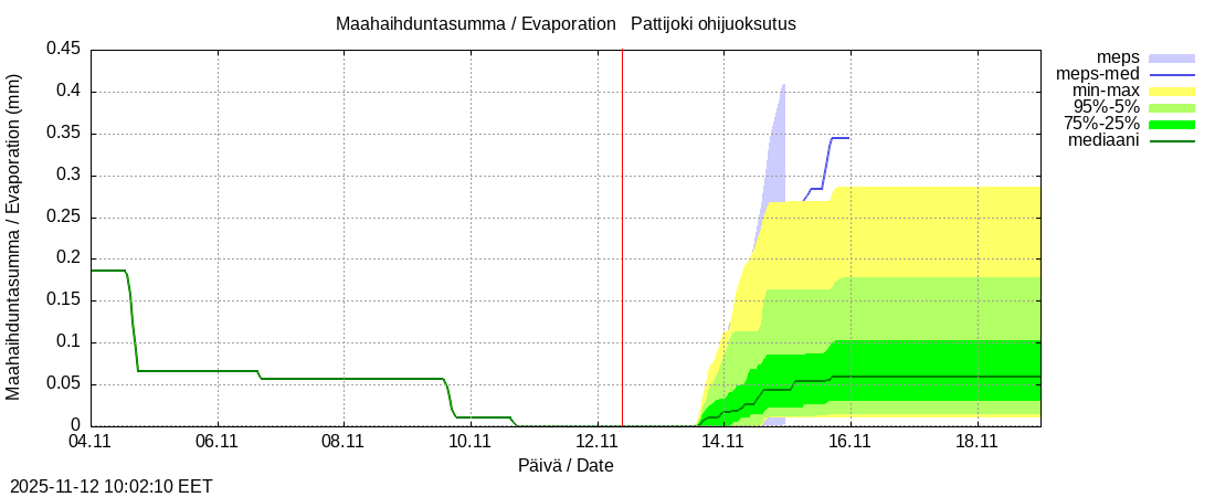 Per&auml;meren rannikkoalue - Pattijoki ohijuoksutus: tuntiennuste