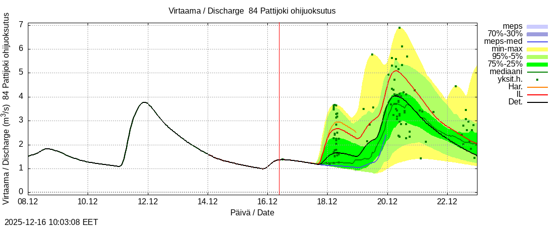 Perämeren rannikkoalue - Pattijoki ohijuoksutus: tuntiennuste