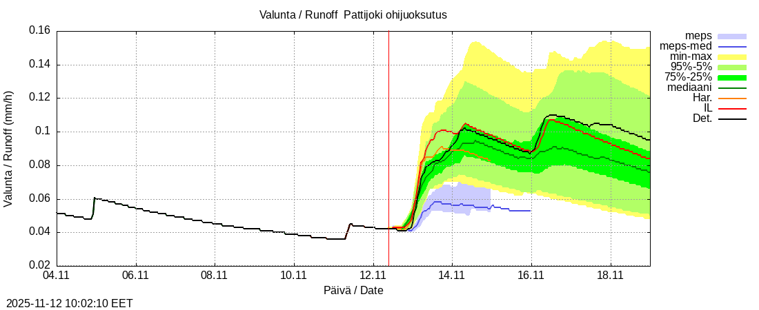Per&auml;meren rannikkoalue - Pattijoki ohijuoksutus: tuntiennuste
