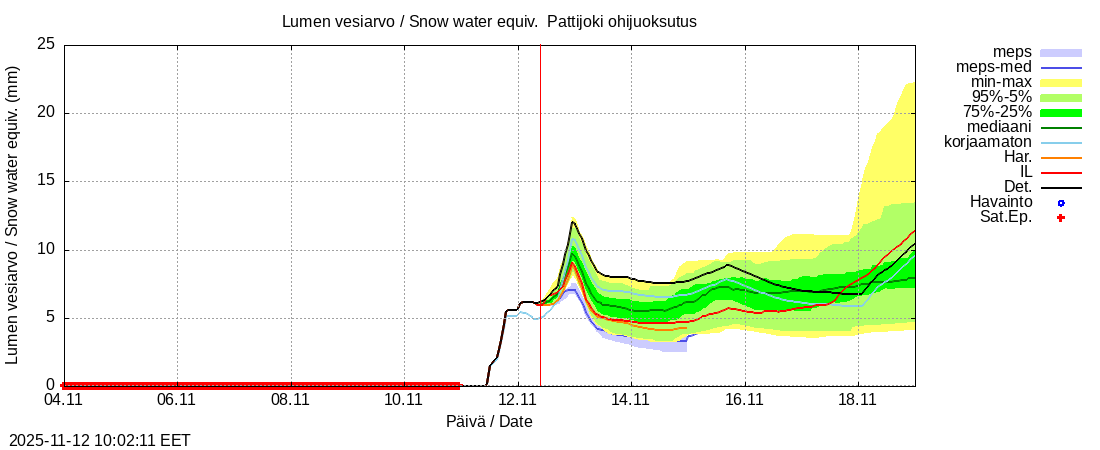 Per&auml;meren rannikkoalue - Pattijoki ohijuoksutus: tuntiennuste