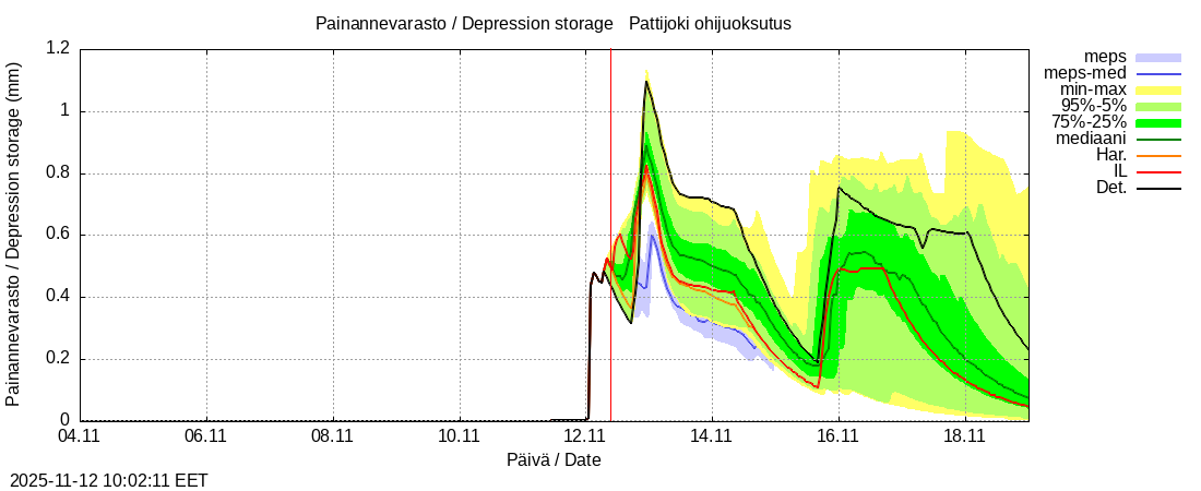 Per&auml;meren rannikkoalue - Pattijoki ohijuoksutus: tuntiennuste