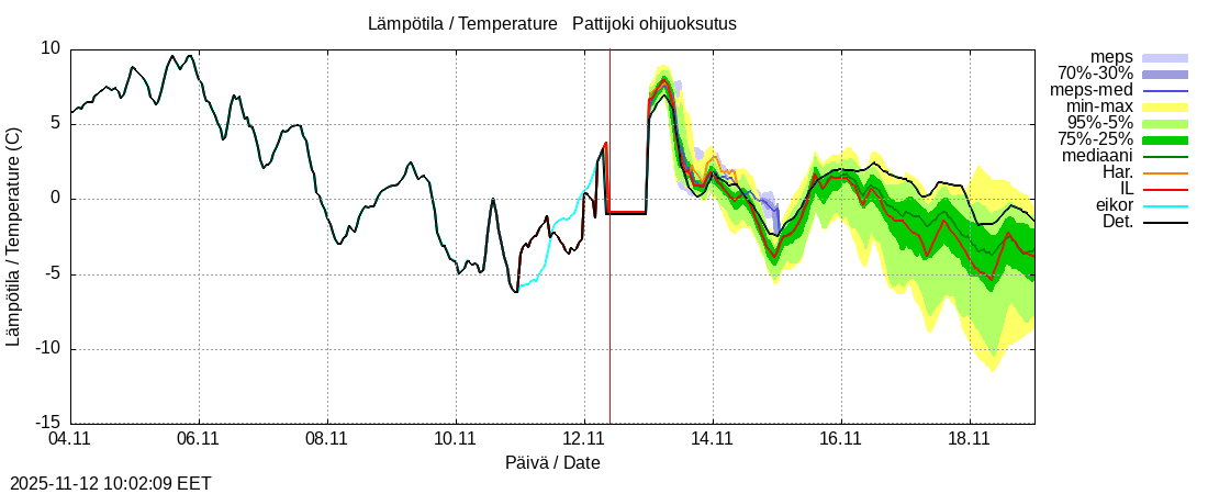 Per&auml;meren rannikkoalue - Pattijoki ohijuoksutus: tuntiennuste
