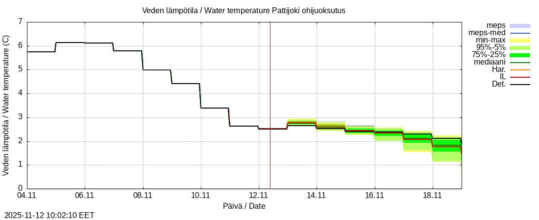 Per&auml;meren rannikkoalue - Pattijoki ohijuoksutus: tuntiennuste
