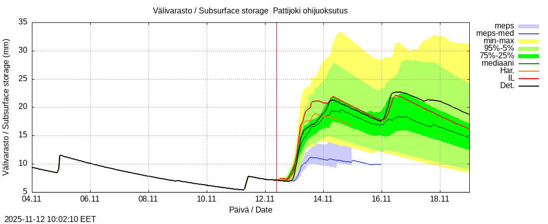Per&auml;meren rannikkoalue - Pattijoki ohijuoksutus: tuntiennuste