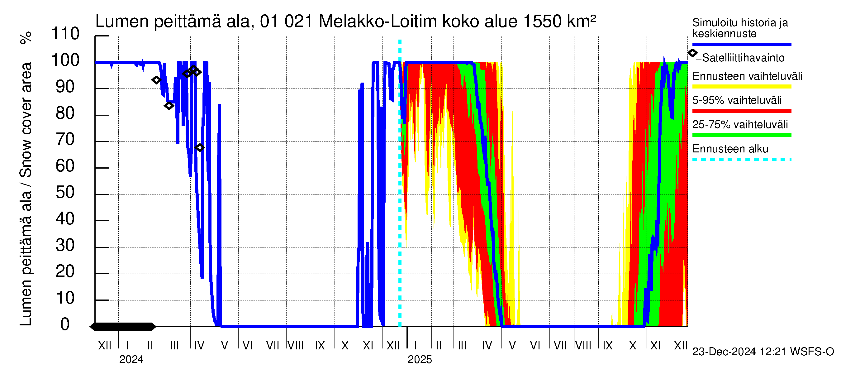 Jänisjoen vesistöalue - Melakko-Loitimo: Lumen peittämä ala