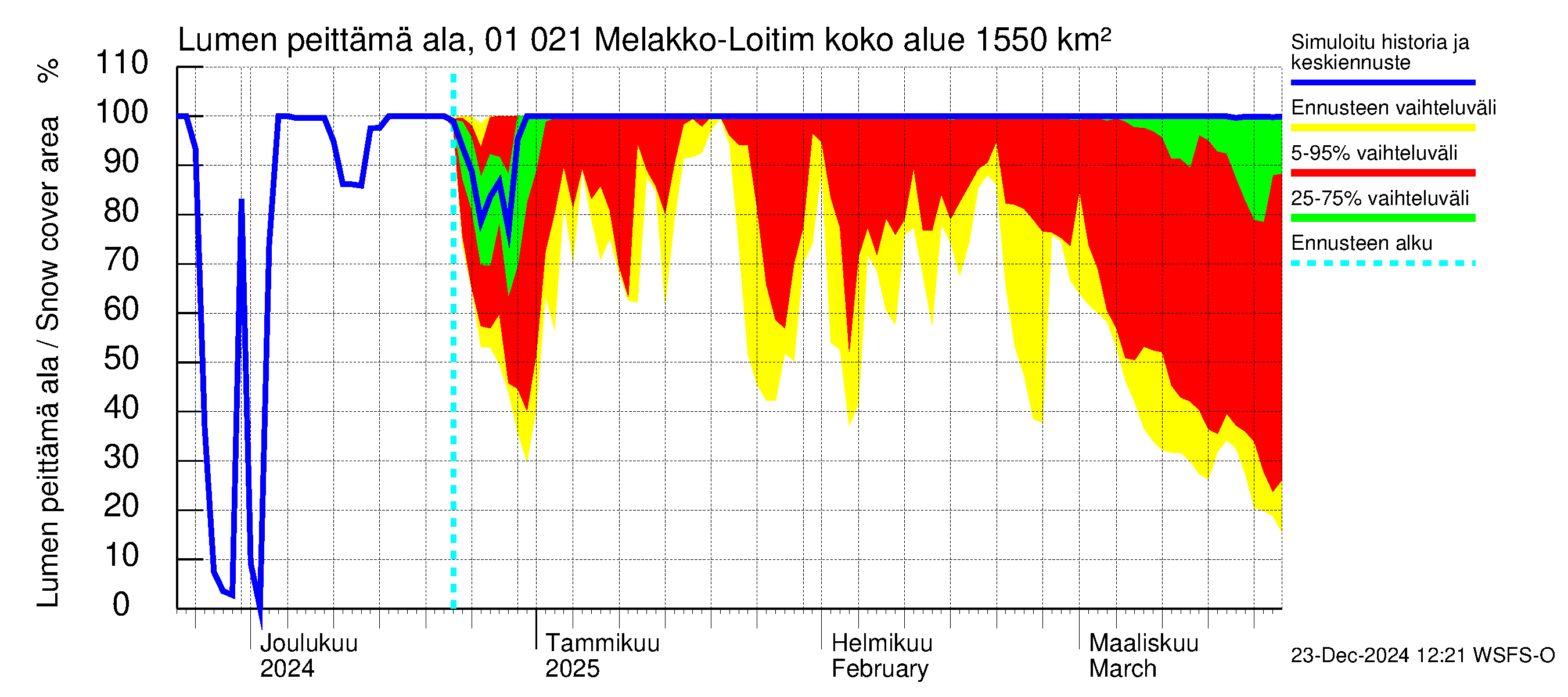 Jänisjoen vesistöalue - Melakko-Loitimo: Lumen peittämä ala