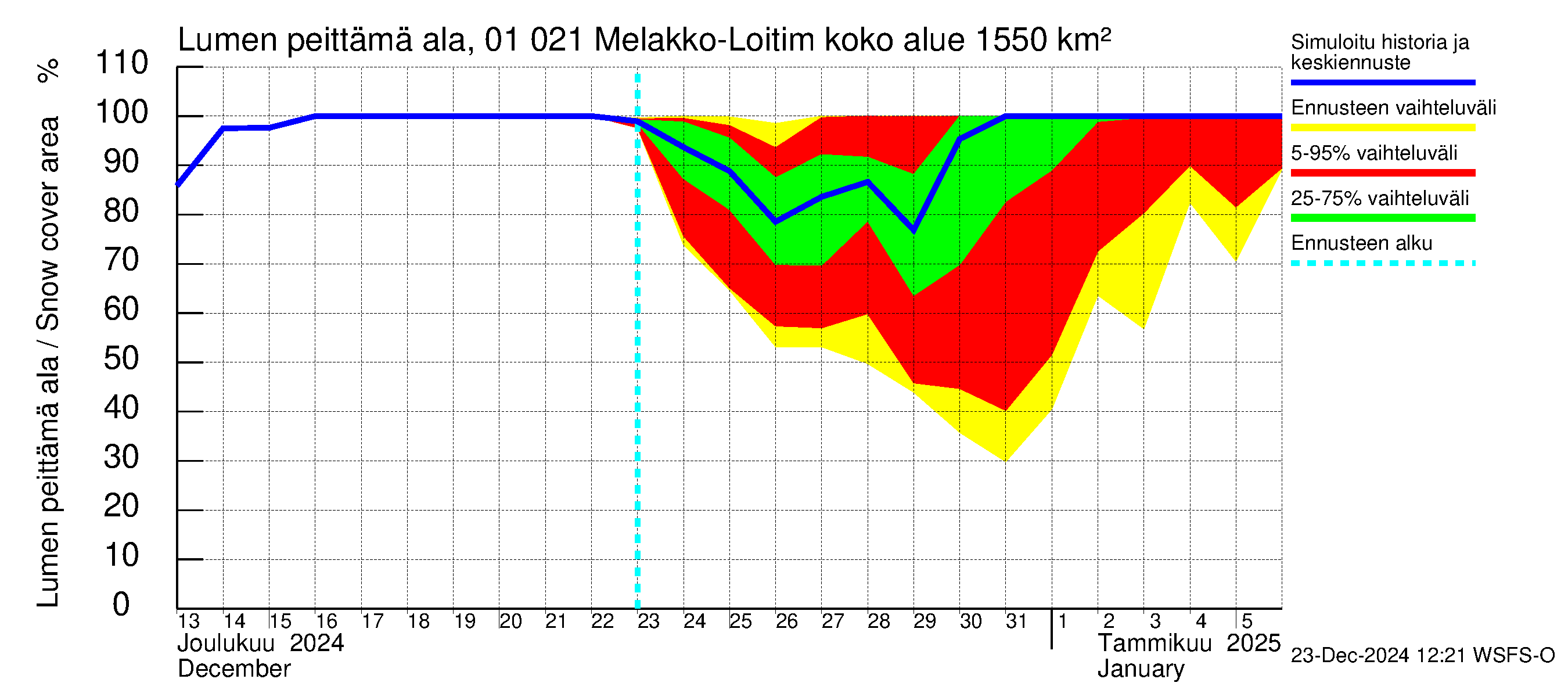 Jänisjoen vesistöalue - Melakko-Loitimo: Lumen peittämä ala