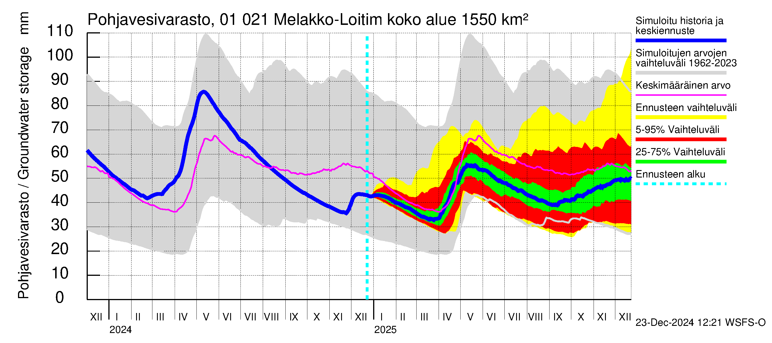 Jänisjoen vesistöalue - Melakko-Loitimo: Pohjavesivarasto