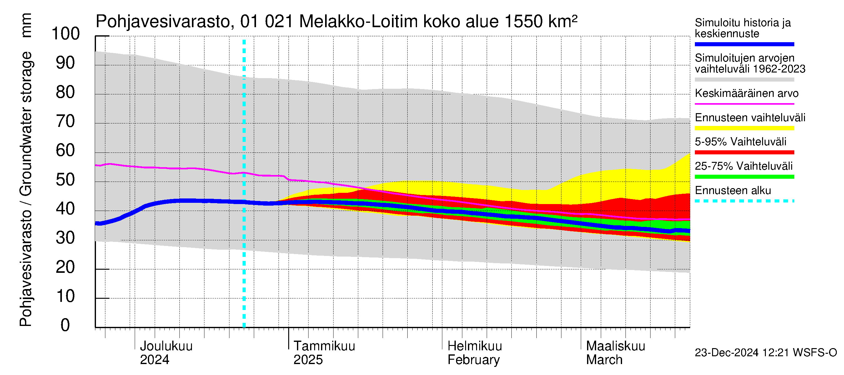 Jänisjoen vesistöalue - Melakko-Loitimo: Pohjavesivarasto