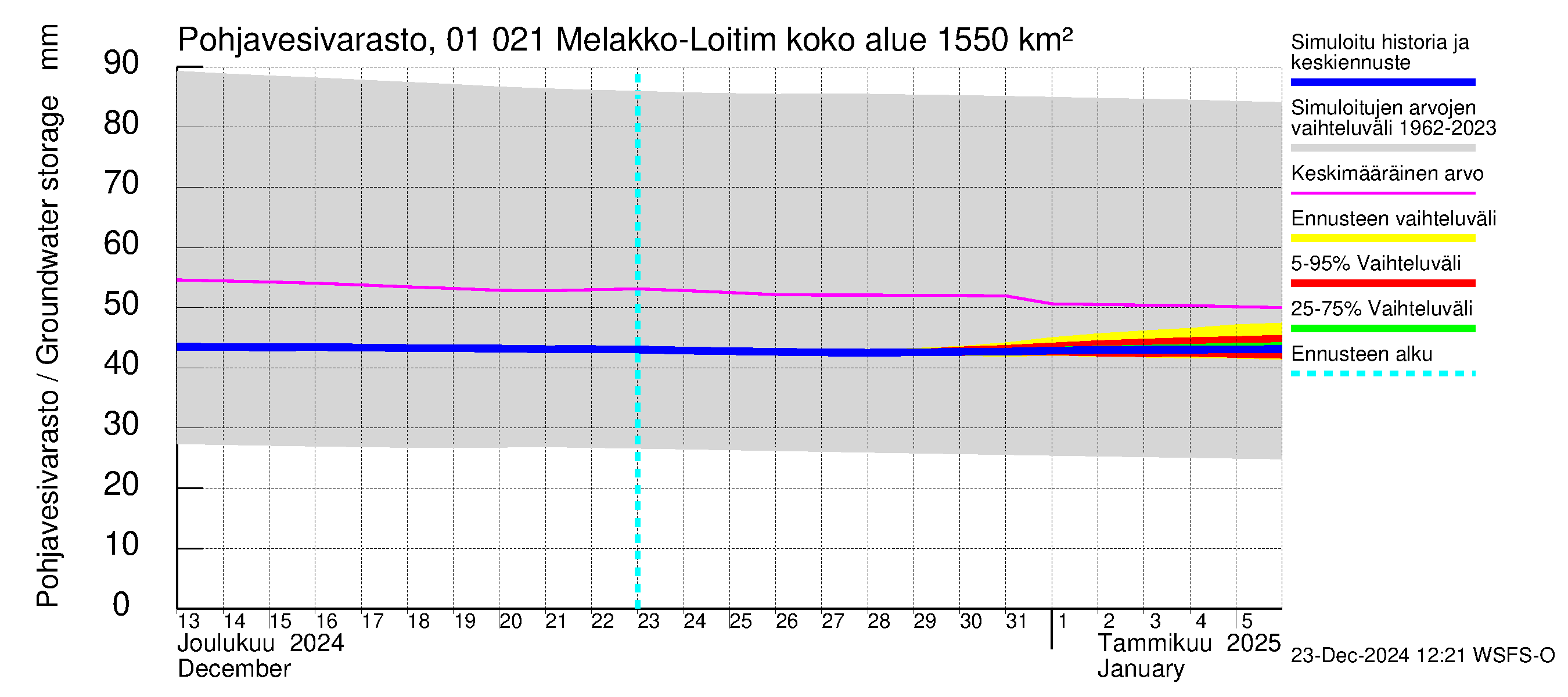 Jänisjoen vesistöalue - Melakko-Loitimo: Pohjavesivarasto