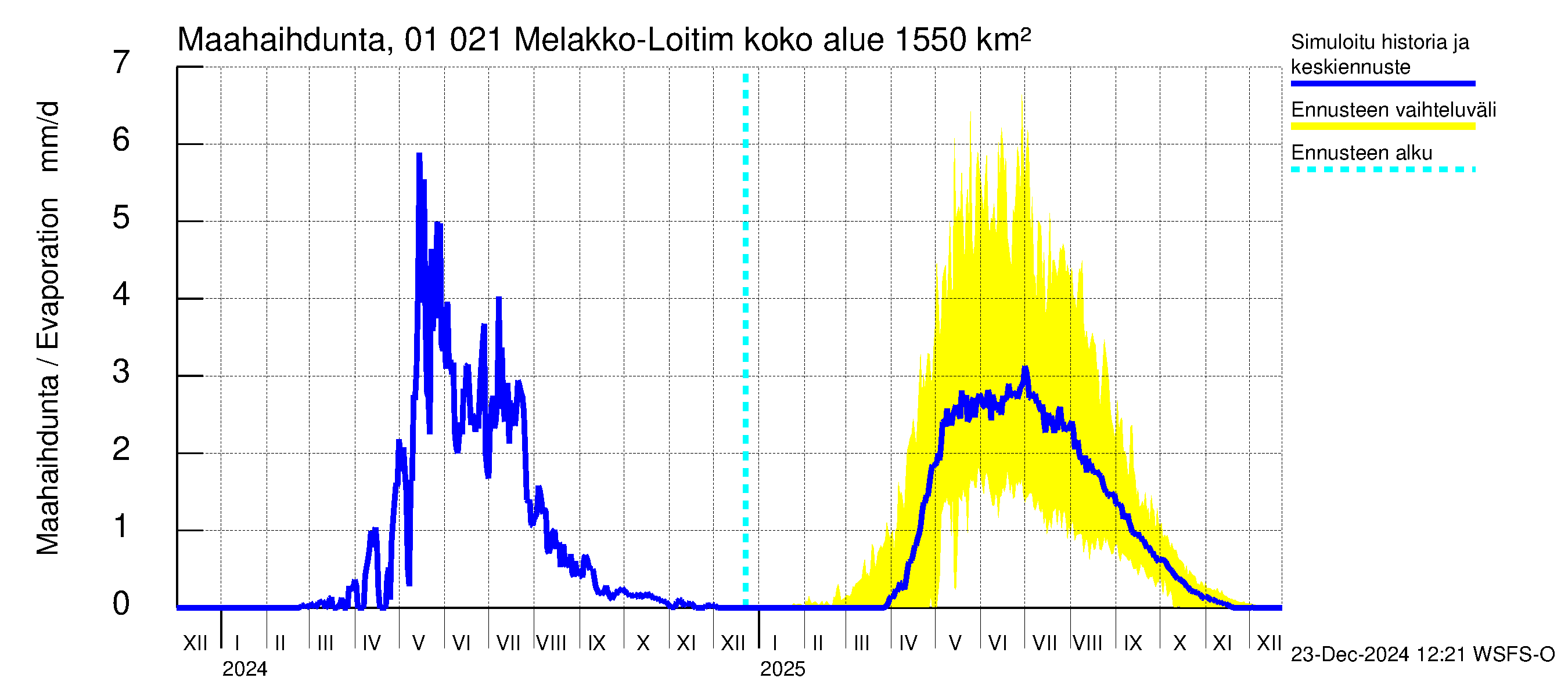 Jänisjoen vesistöalue - Melakko-Loitimo: Haihdunta maa-alueelta