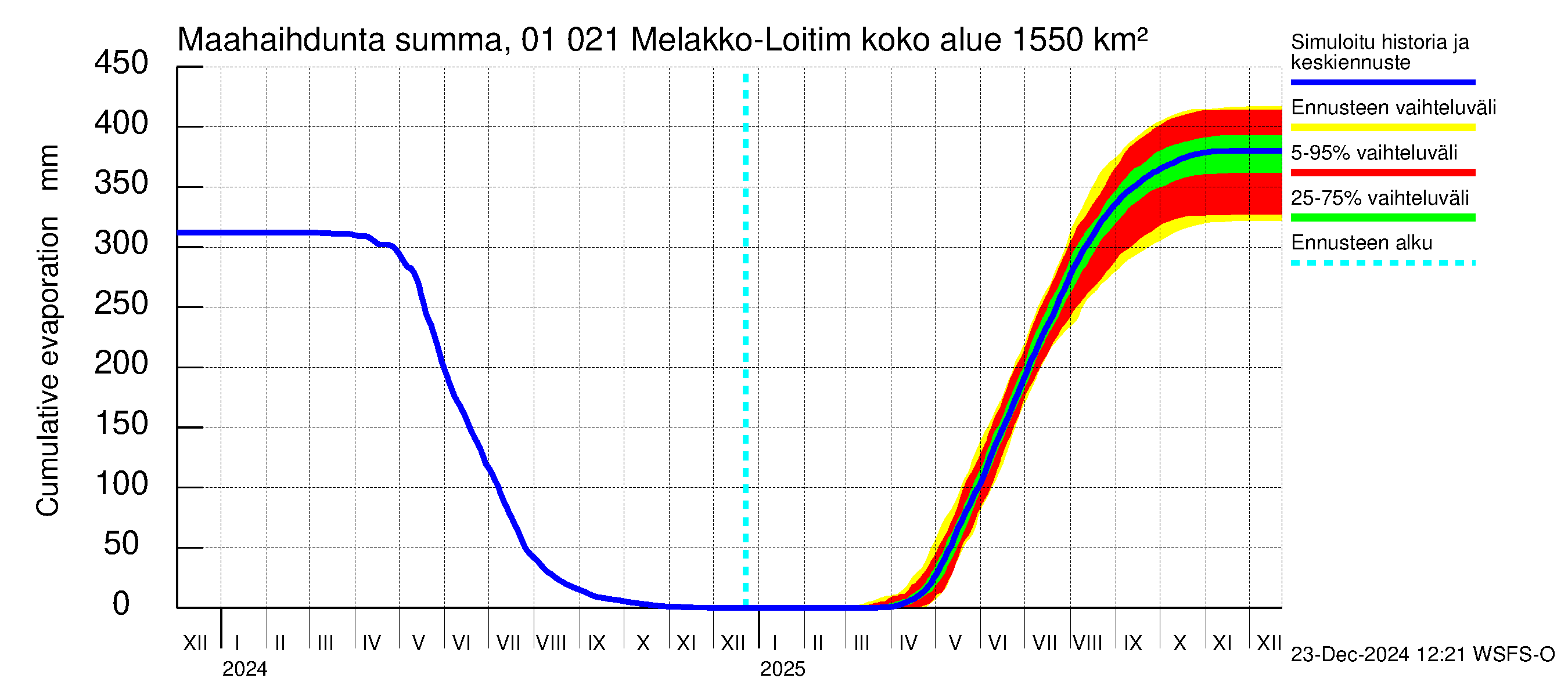 Jänisjoen vesistöalue - Melakko-Loitimo: Haihdunta maa-alueelta - summa