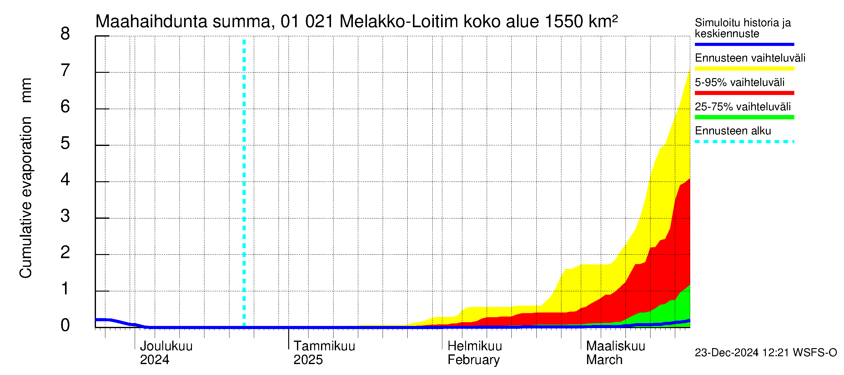 Jänisjoen vesistöalue - Melakko-Loitimo: Haihdunta maa-alueelta - summa