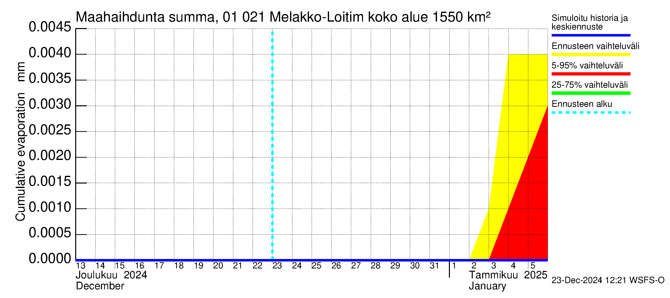 Jänisjoen vesistöalue - Melakko-Loitimo: Haihdunta maa-alueelta - summa