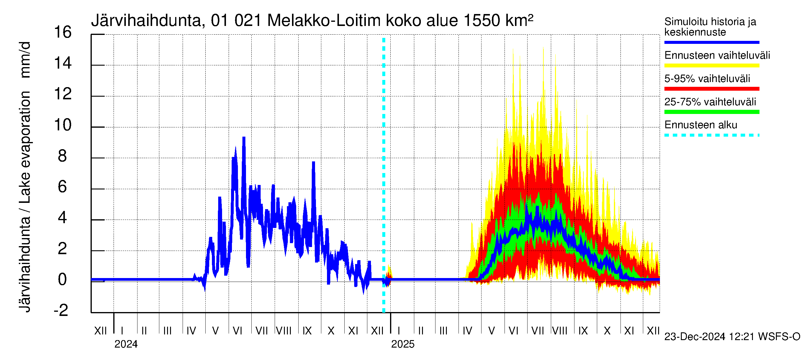 Jänisjoen vesistöalue - Melakko-Loitimo: Järvihaihdunta