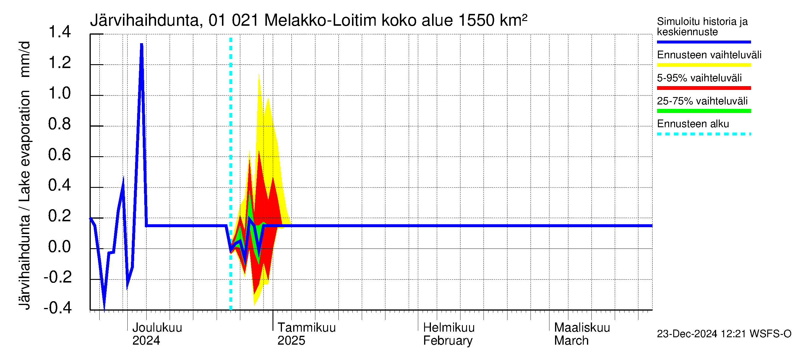 Jänisjoen vesistöalue - Melakko-Loitimo: Järvihaihdunta