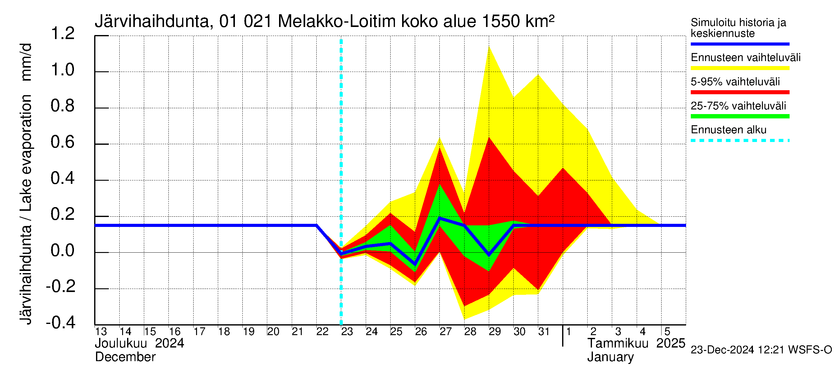 Jänisjoen vesistöalue - Melakko-Loitimo: Järvihaihdunta