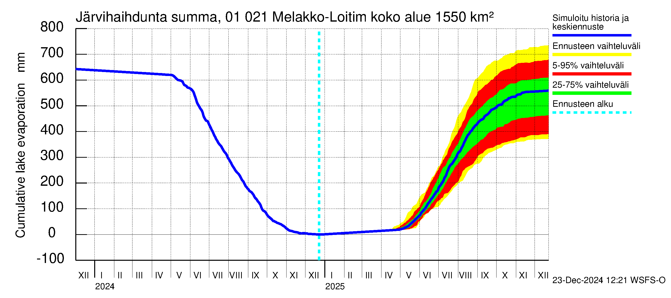 Jänisjoen vesistöalue - Melakko-Loitimo: Järvihaihdunta - summa