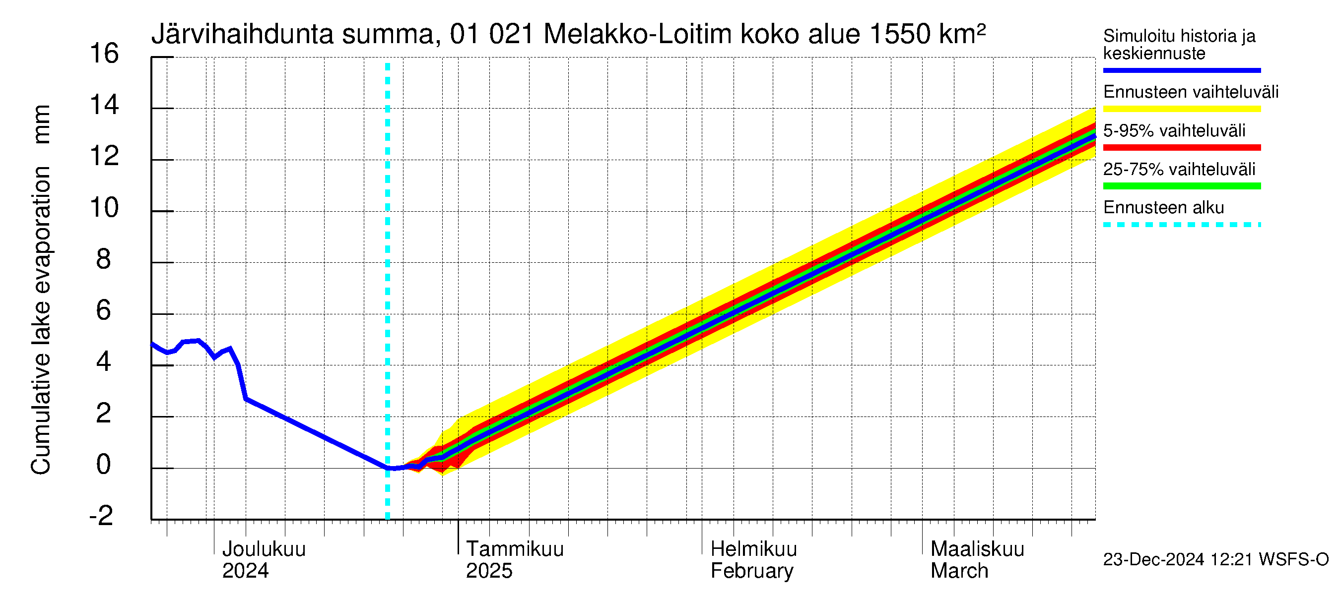 Jänisjoen vesistöalue - Melakko-Loitimo: Järvihaihdunta - summa