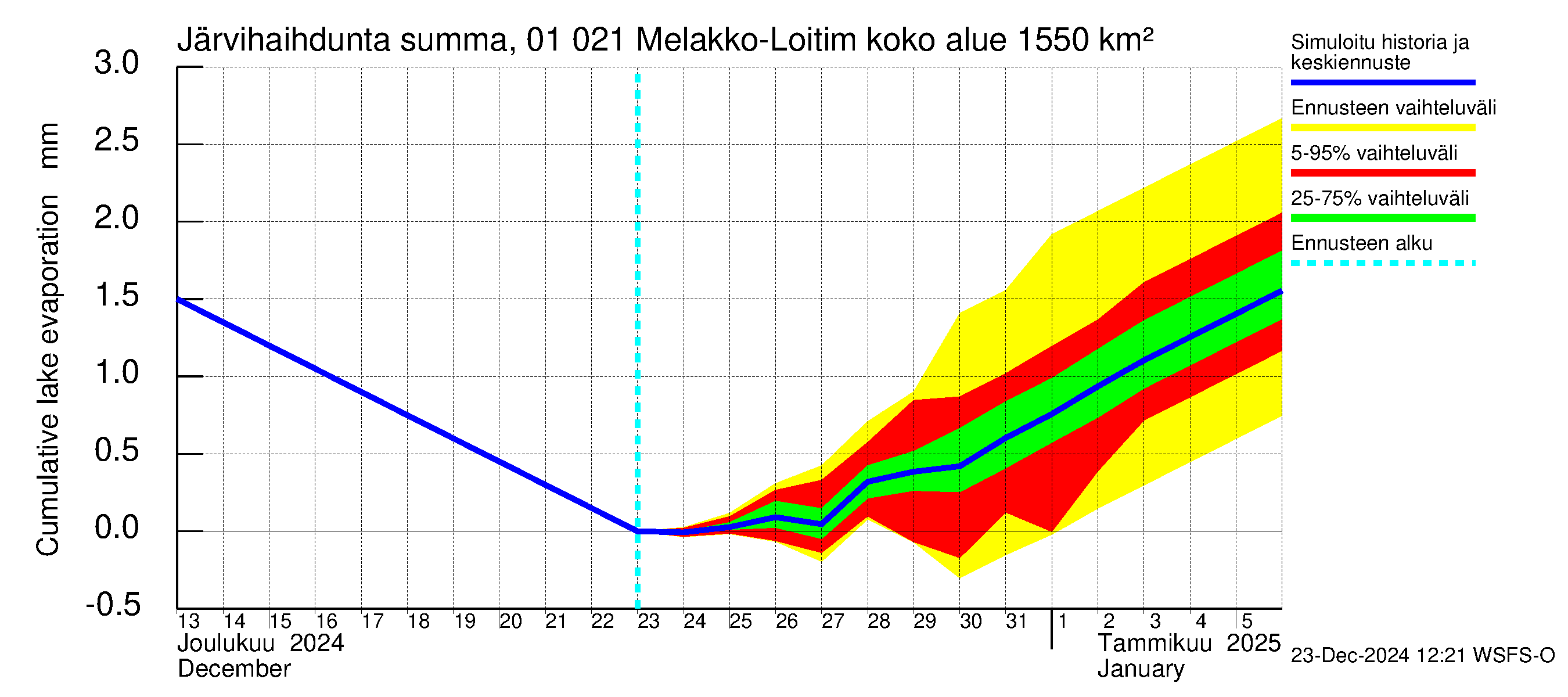 Jänisjoen vesistöalue - Melakko-Loitimo: Järvihaihdunta - summa