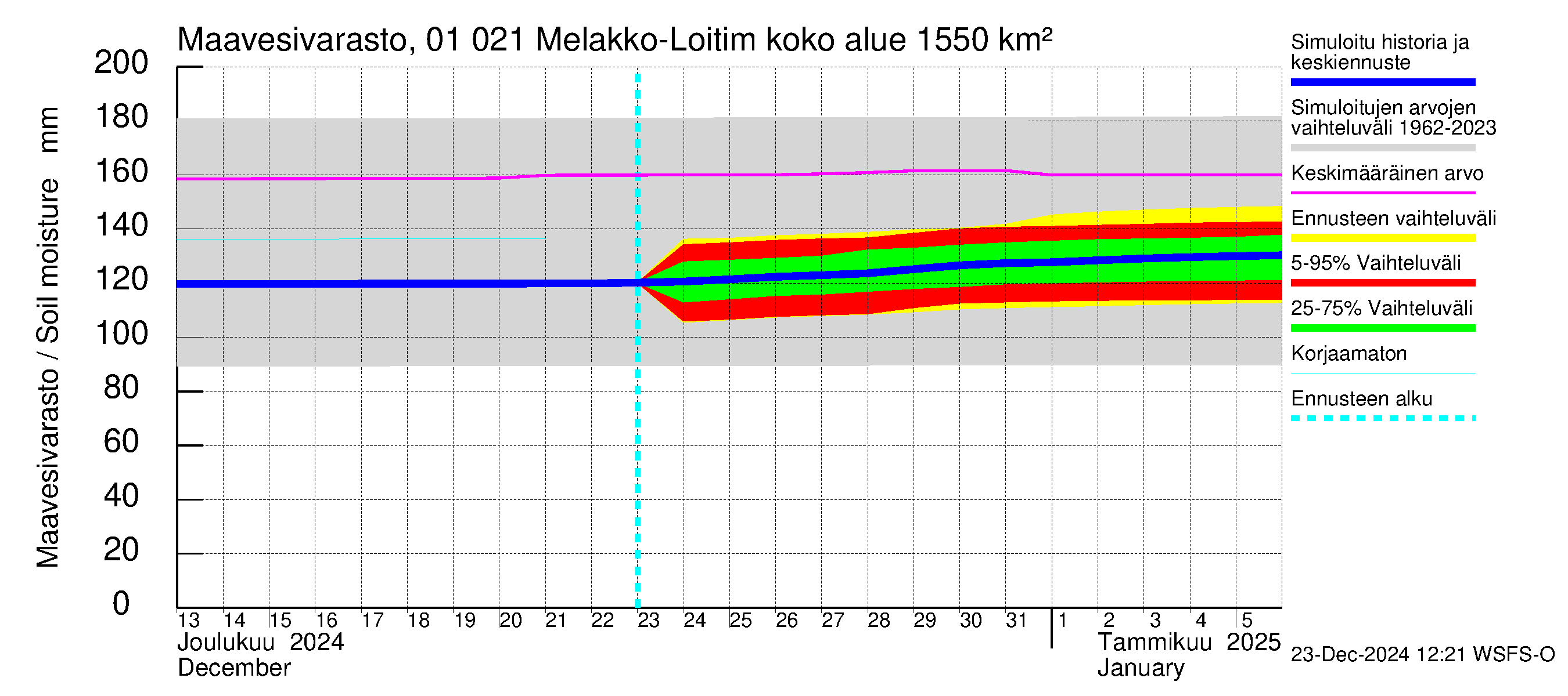 Jänisjoen vesistöalue - Melakko-Loitimo: Maavesivarasto