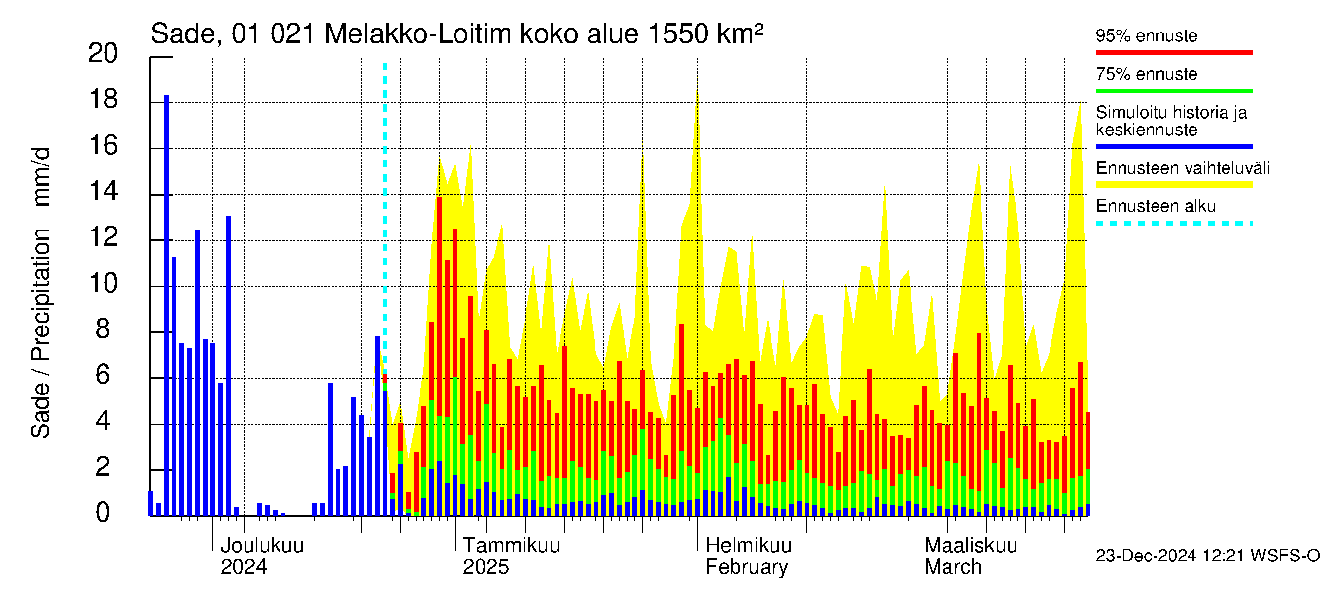 Jänisjoen vesistöalue - Melakko-Loitimo: Sade