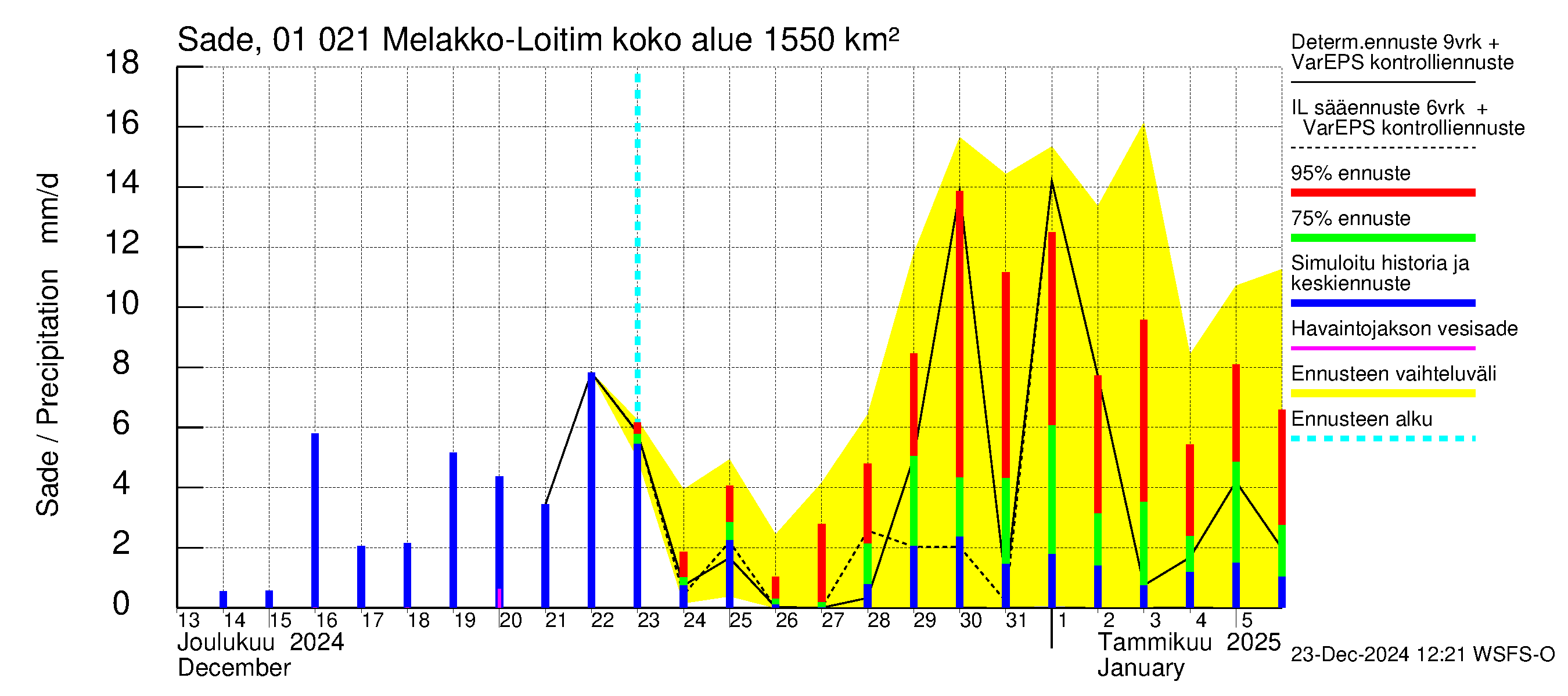 Jänisjoen vesistöalue - Melakko-Loitimo: Sade