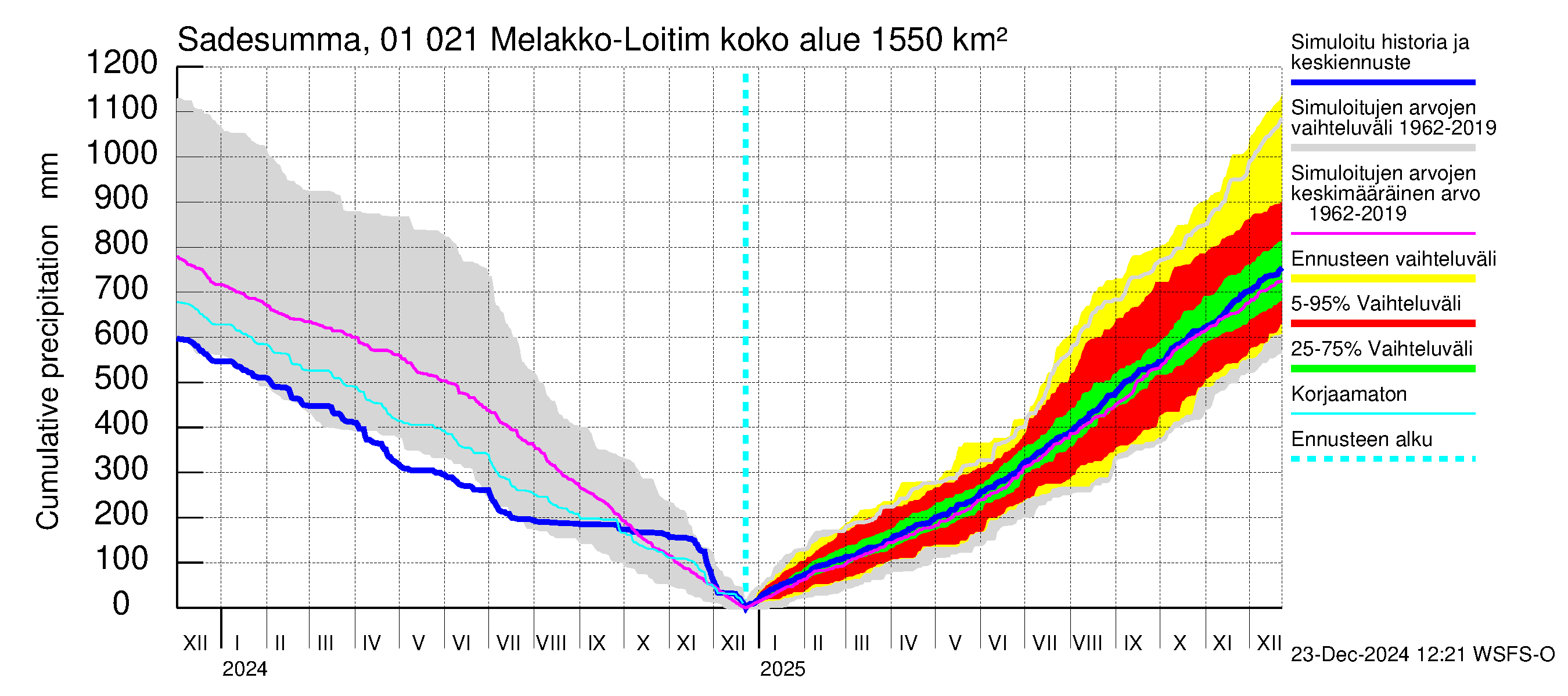 Jänisjoen vesistöalue - Melakko-Loitimo: Sade - summa