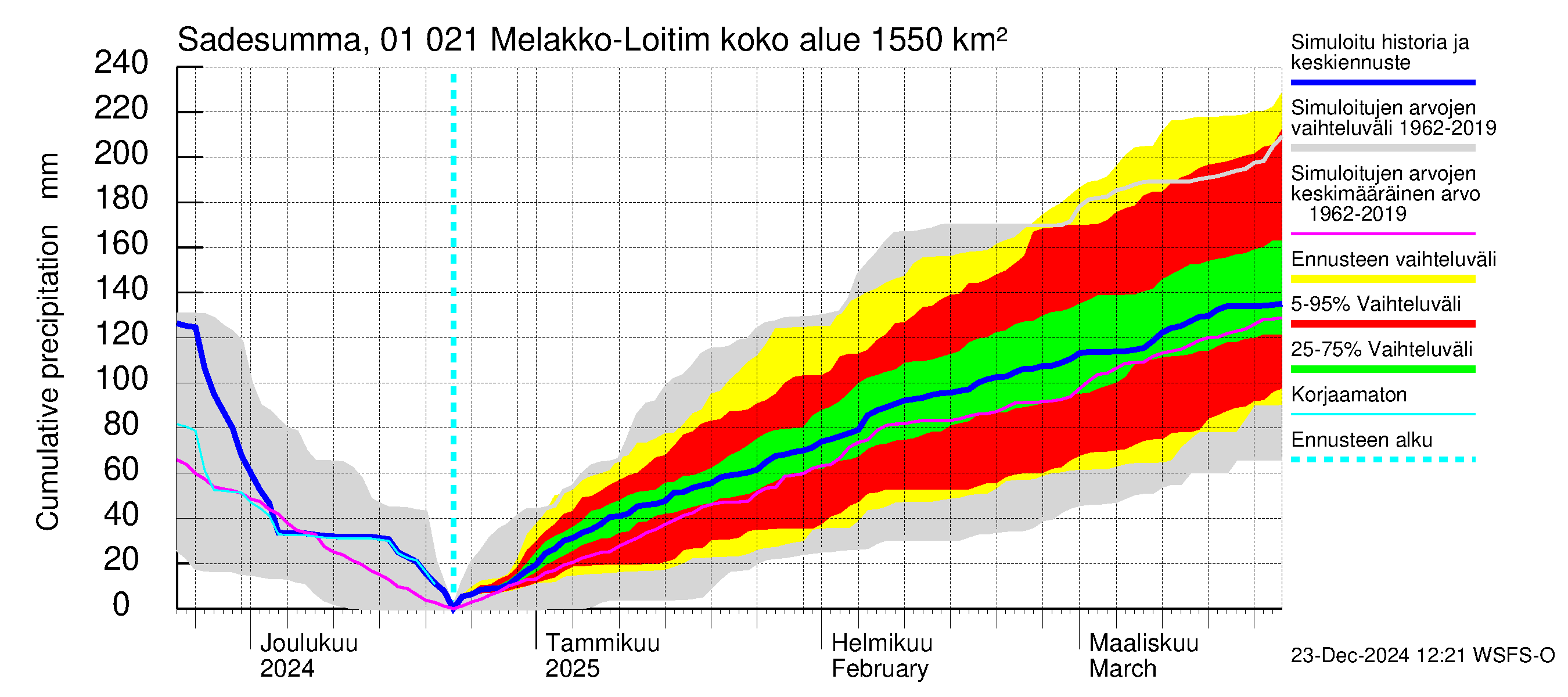 Jänisjoen vesistöalue - Melakko-Loitimo: Sade - summa