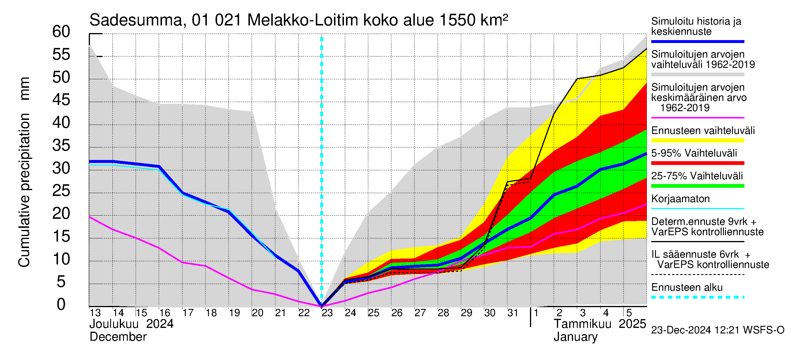 Jänisjoen vesistöalue - Melakko-Loitimo: Sade - summa